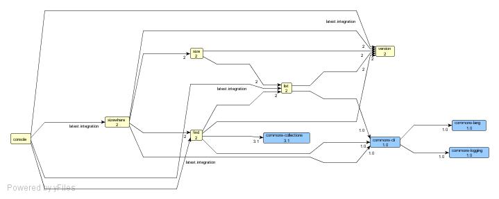 dependencies graph