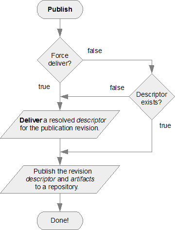 publish flowchart