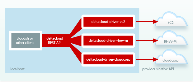 Deltacloud API SOA diagram