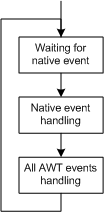 AWT and native event handling order