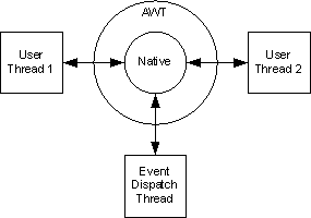 user threads access native resources independently of the EDT thread
