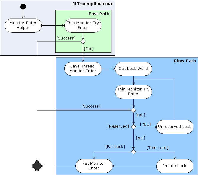 slow and fast paths to locking a Java* monitor