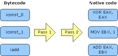 Example of two-pass compilation process