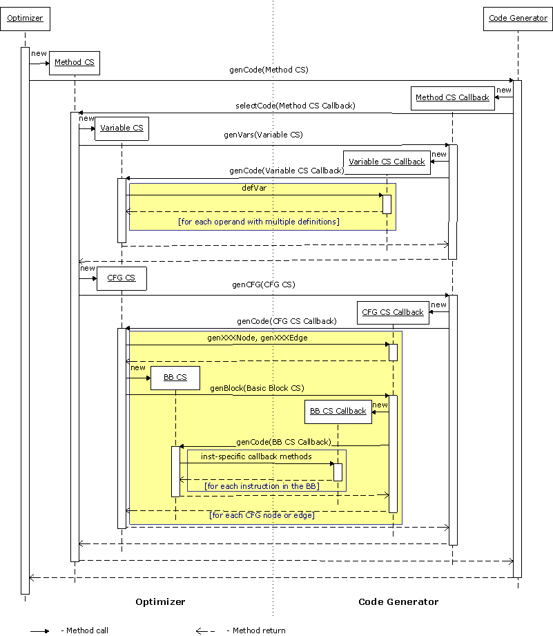 Sequence of code selection with objects and method calls shown