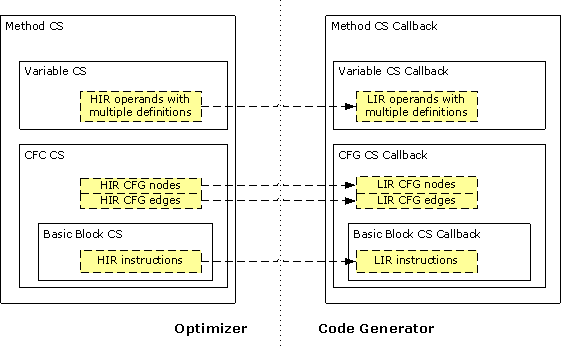Code Selector work flow