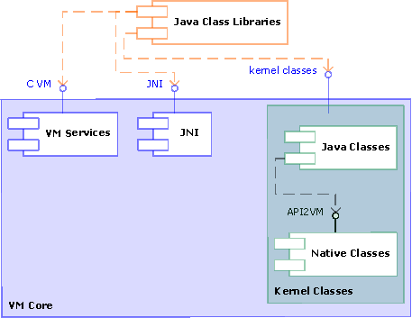 Components and interfaces of VM involved in interaction with kernel classes