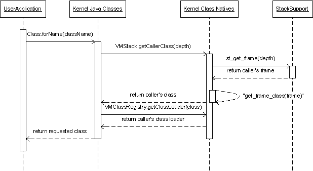 Getting a Class Object for an application involving kernel classes