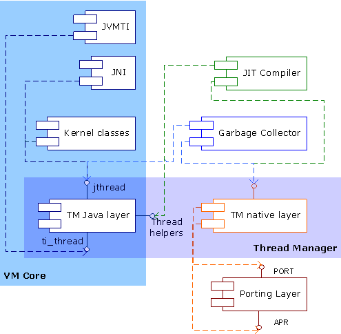 Thread Manager and other VM components