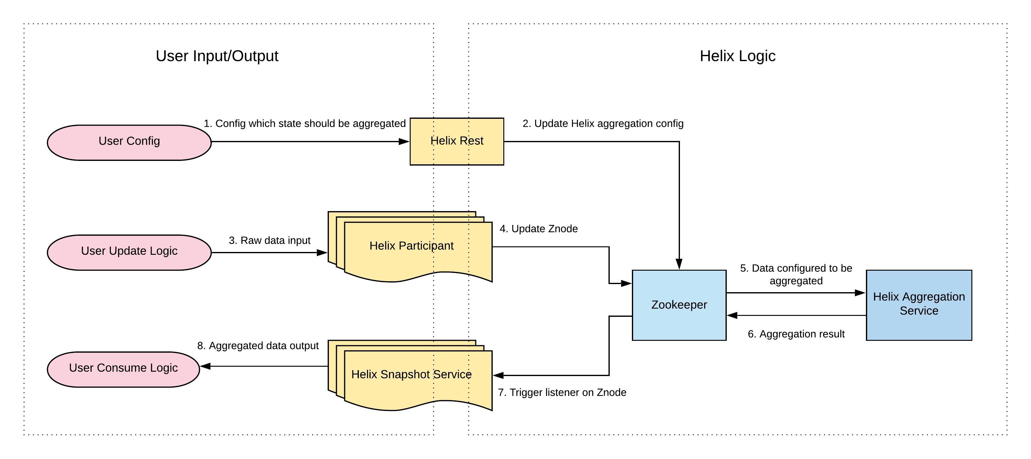 CustomizedViewSystemArchitecture