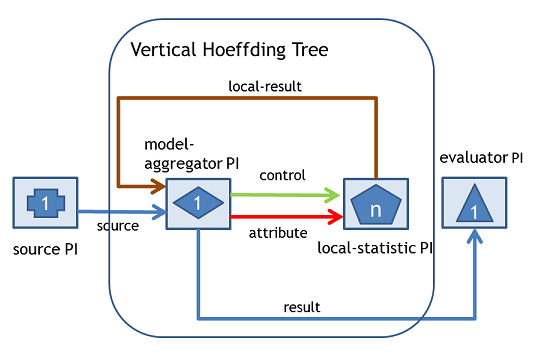 Vertical Hoeffding Tree