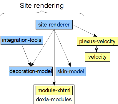 Doxia Sitetools Dependencies