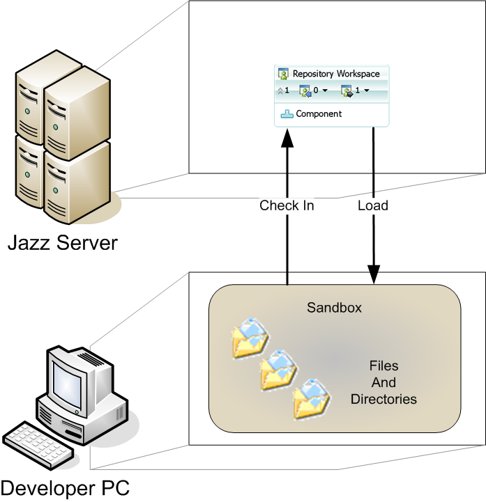 Relationships between Repository Workspaces, Components and Sandboxes.