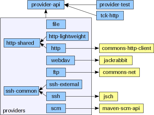 Wagon Dependencies