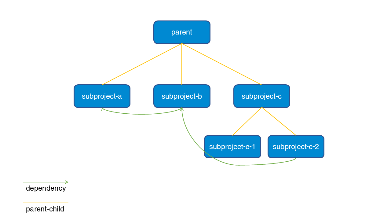 Sample multi-project setup