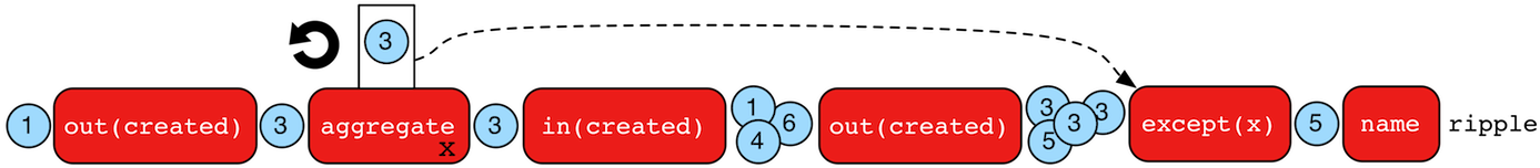 aggregate step