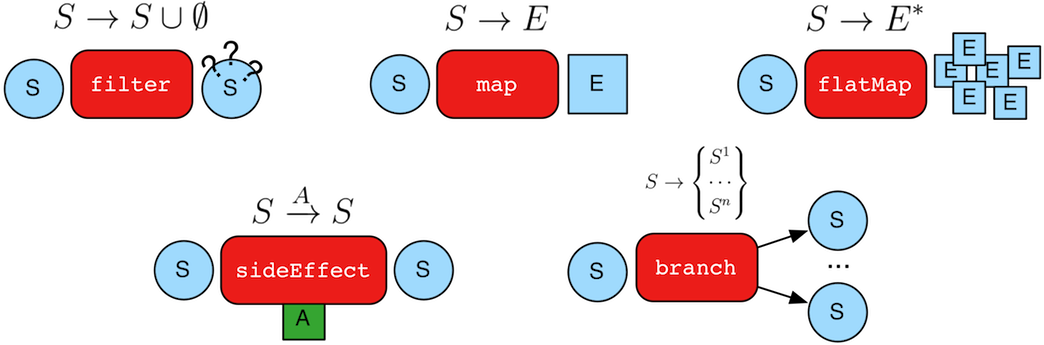 step types