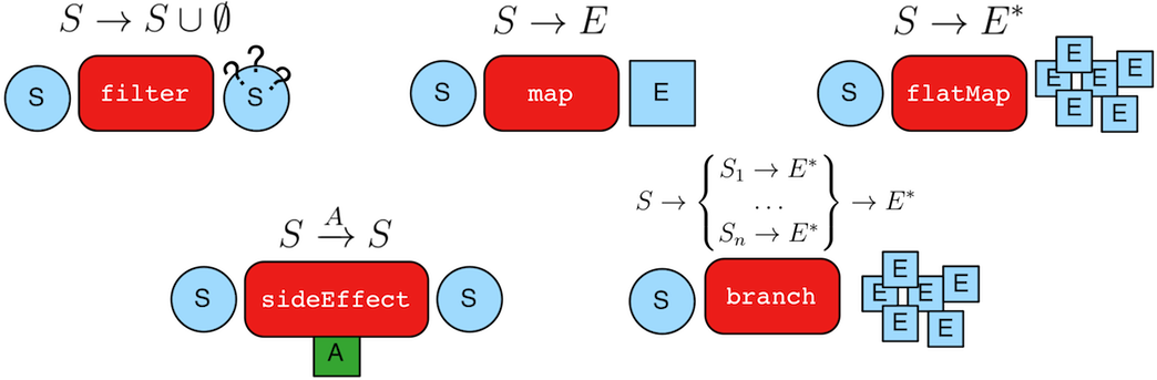 step types