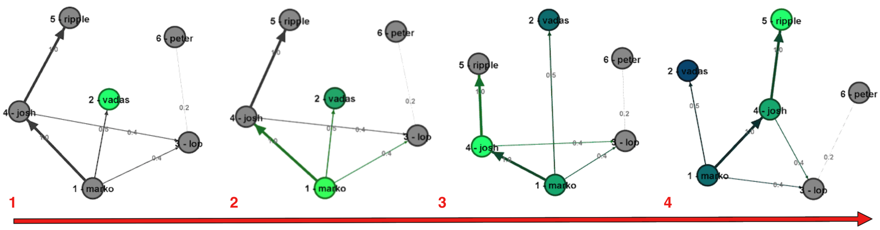 gephi traversal