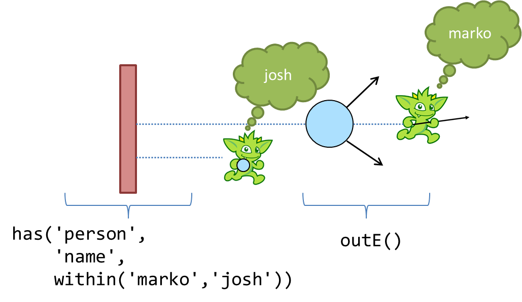 gremlin anatomy navigate