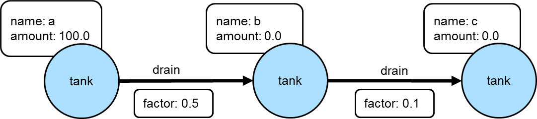 traversal induced values 1