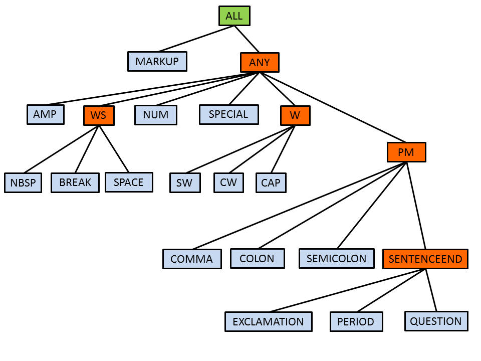 Basic token hierarchy.