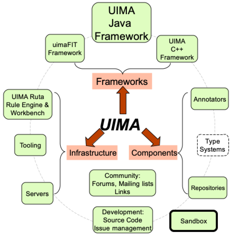 UIMA is made of many things
