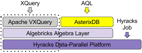 VXQuery Stack Diagram