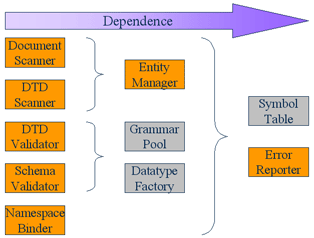 Xerces2 Component Dependencies