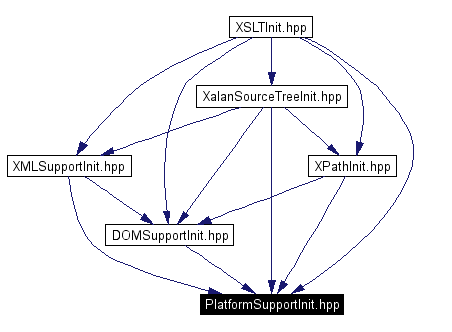 Included by dependency graph