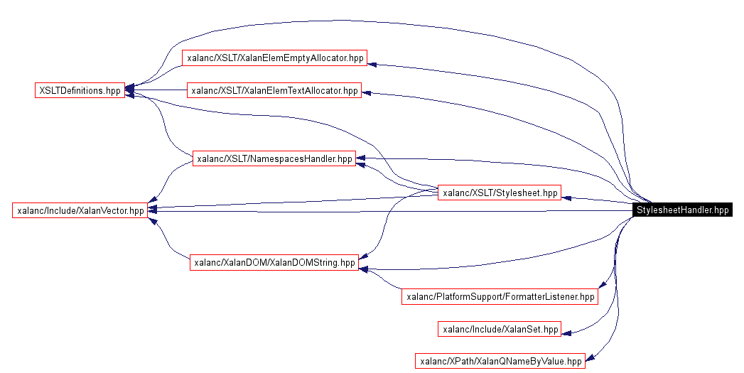 Include dependency graph