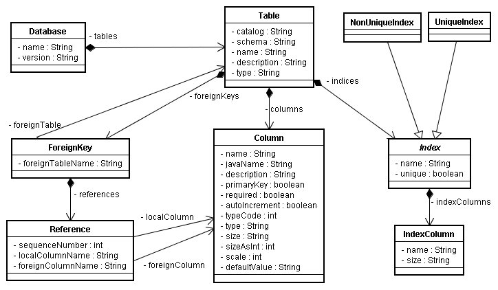 UML diagram of the database model