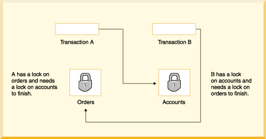 This figure depicts a deadlock, where two transactions are waiting for one another to give up locks.