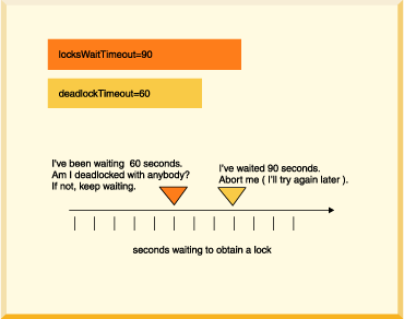 This illustration depicts another typical configuration: deadlock checking occurs after a transaction has waited 60 seconds for a lock; after 90 seconds, the transaction times out and is rolled back.