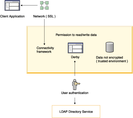 Some of the Derby security mechanisms at work in a client/server environment.