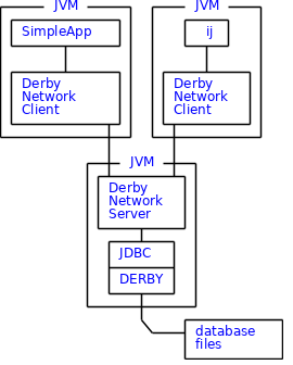 Figure 2: Derby Network Server Architecture